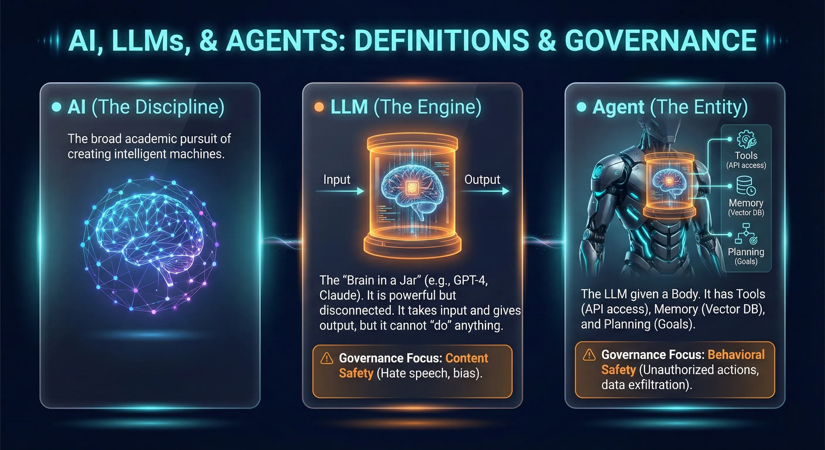 AI vs LLM vs Agent