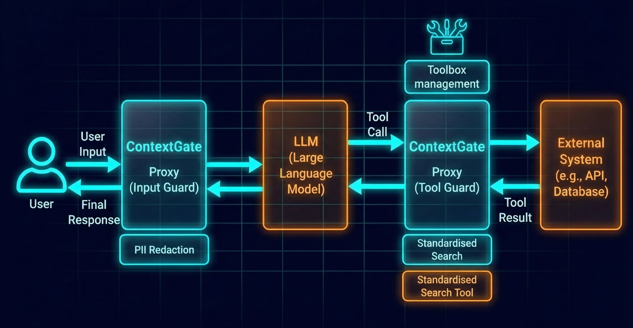 ContextGate as a Proxy