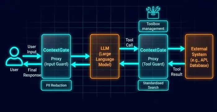 ContextGate as a Proxy