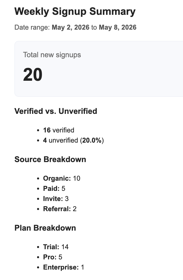A weekly user-signup summary email with a 'Total New Signups: 20' callout, breakdowns by source and plan, and an Anomalies & Flags section listing 3 disposable temp-mail addresses and one unverified enterprise lead.