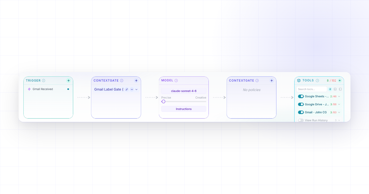 The ContextGate agent flow for the receipts-to-spreadsheet agent: Gmail trigger, label gate policy, claude-sonnet-4-6 model, and 8 enabled tools.