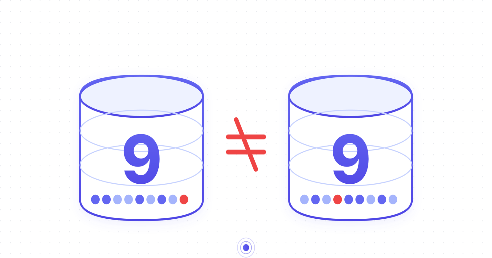 Two database cylinder icons in indigo, each showing the number 9, with a red 'not equal' symbol between them. The dots beneath each cylinder show different colour mixes.