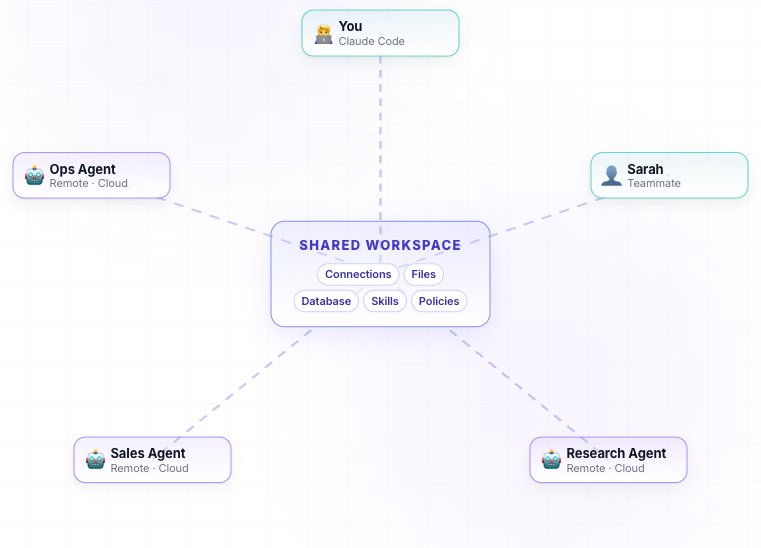 ContextGate hub: one shared workspace, your governed agents and teammates on the spokes